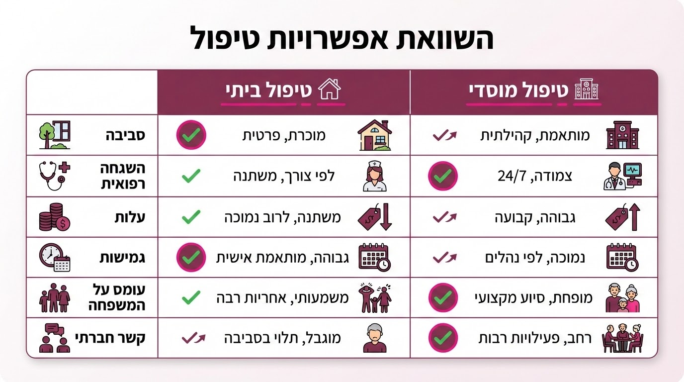 טבלת השוואה מקיפה בין יתרונות וחסרונות של טיפול סיעודי בבית מול מסגרת מוסדית