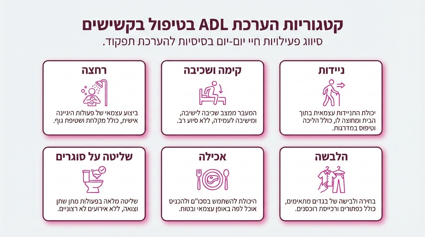 הערכת תלות ומבחן ADL לקביעת זכאות סיעוד