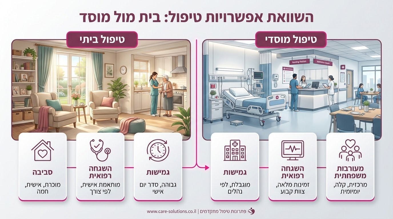 השוואה בין טיפול סיעודי בבית לבין טיפול במוסד - יתרונות וחסרונות של כל אפשרות