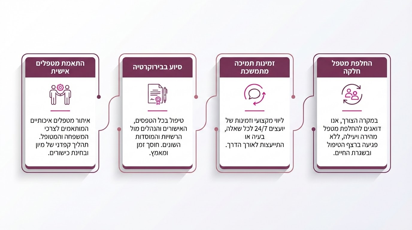 צוות Place Employees מלווה משפחות בתהליך מציאת מטפל סיעודי