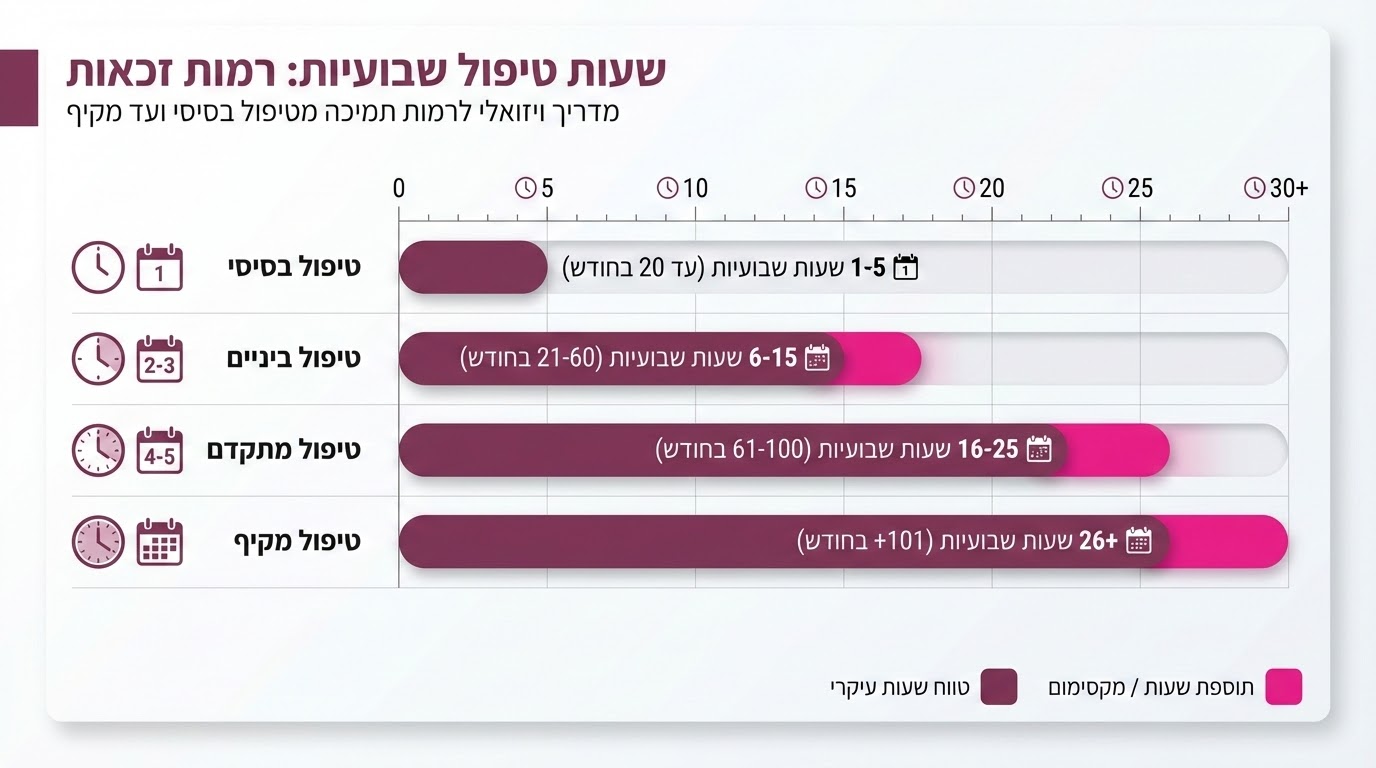 היקף שעות טיפול סיעודי לפי רמת זכאות