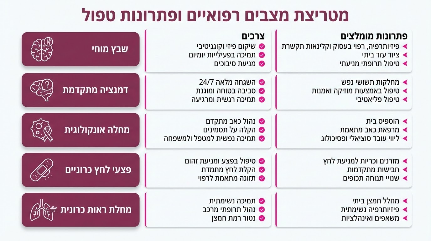 טבלת התאמת צרכים ופתרונות לפי סוג המצב הרפואי - שבץ, דמנציה, אונקולוגיה ועוד