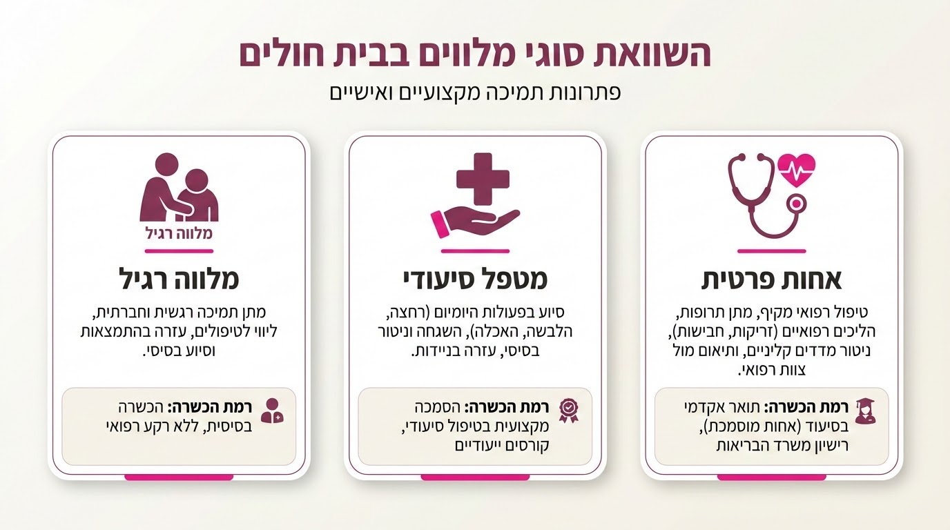 השוואה בין סוגי מלווים באשפוז - מלווה רגיל, מטפל סיעודי ואחות פרטית